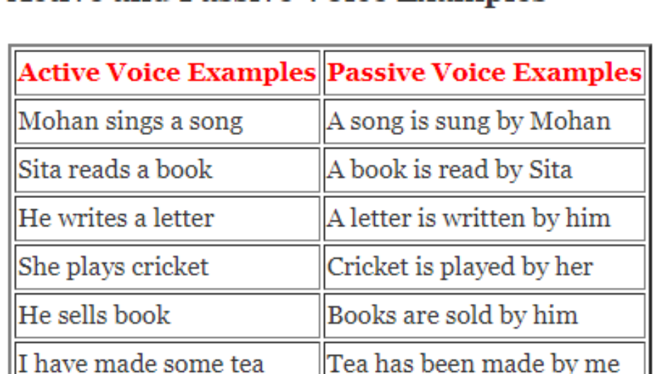active-and-passive-voice-rules-for-competitive-exams-mendho
